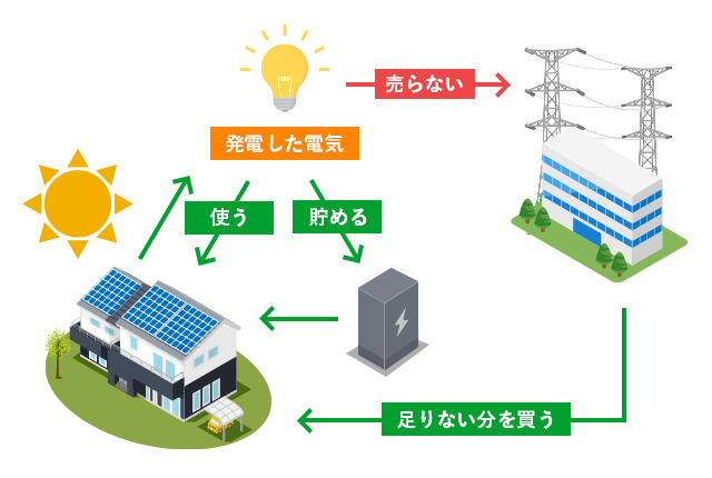 自家消費型太陽光発電の利用イメージ