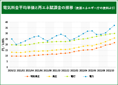 電気料金の上昇