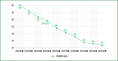 売電価格の低下