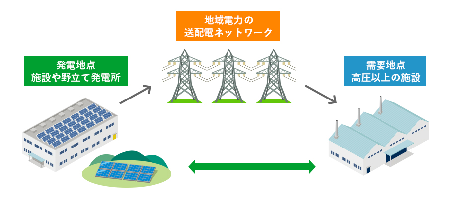 遠隔地からの送電方法のご提案