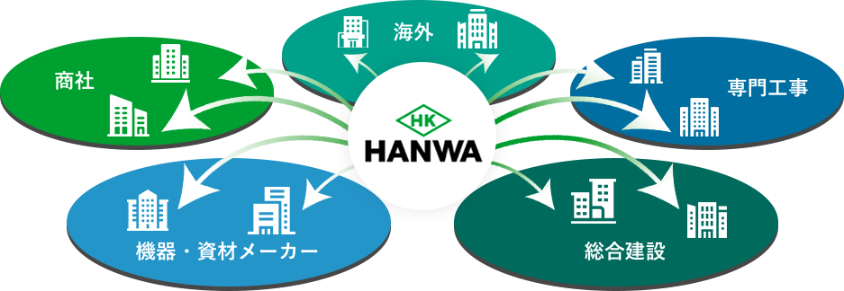 豊富で幅広いネットワーク